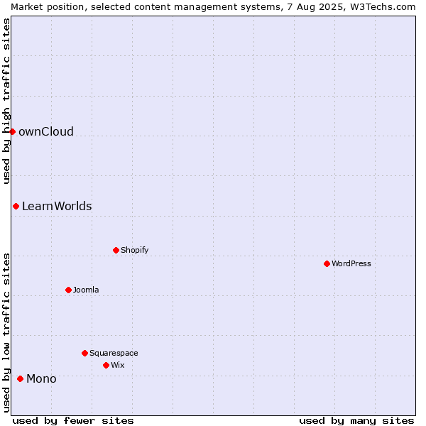 Market position of Mono vs. LearnWorlds vs. ownCloud