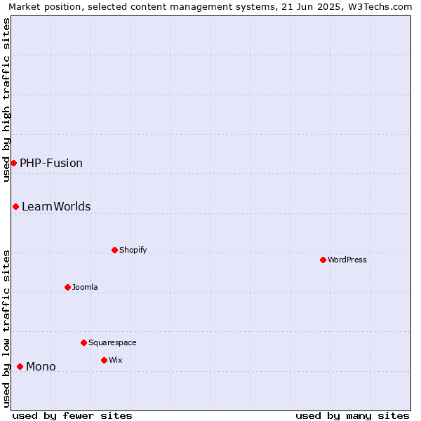 Market position of Mono vs. LearnWorlds vs. PHP-Fusion