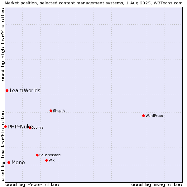 Market position of Mono vs. LearnWorlds vs. PHP-Nuke