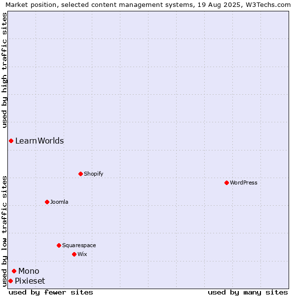 Market position of Mono vs. LearnWorlds vs. Pixieset
