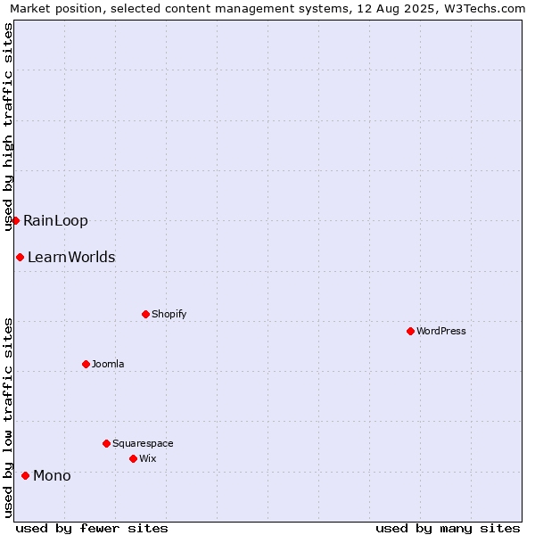 Market position of Mono vs. LearnWorlds vs. RainLoop