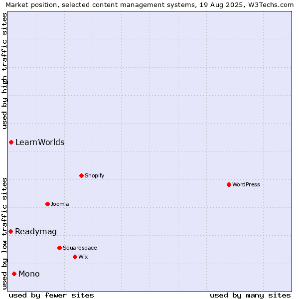 Market position of Mono vs. LearnWorlds vs. Readymag