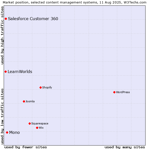 Market position of Mono vs. Salesforce Customer 360 vs. LearnWorlds