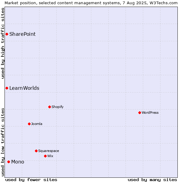 Market position of Mono vs. SharePoint vs. LearnWorlds