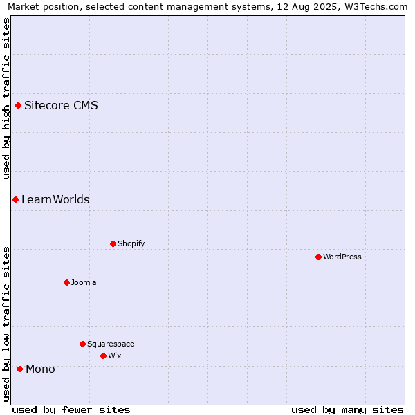 Market position of Mono vs. Sitecore CMS vs. LearnWorlds