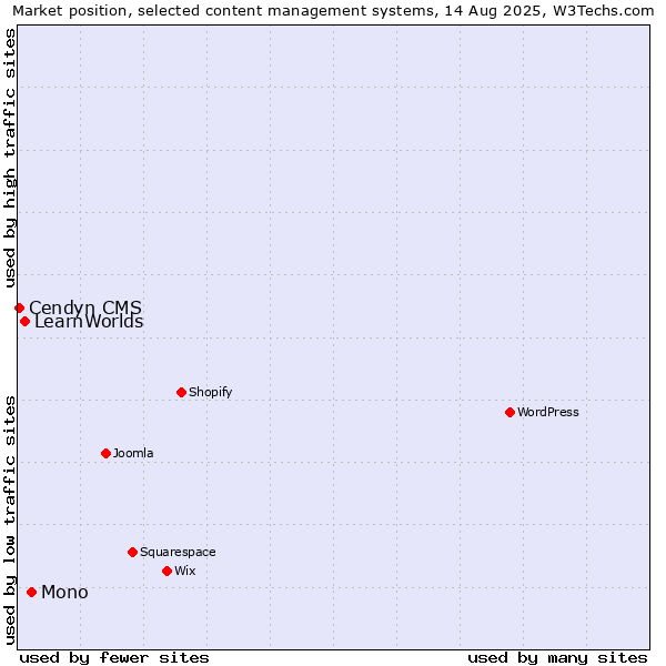 Market position of Mono vs. LearnWorlds vs. Cendyn CMS