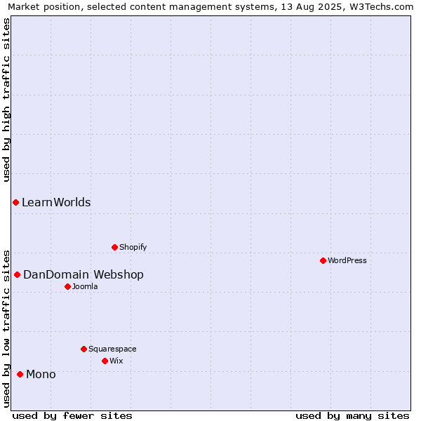 Market position of Mono vs. DanDomain Webshop vs. LearnWorlds