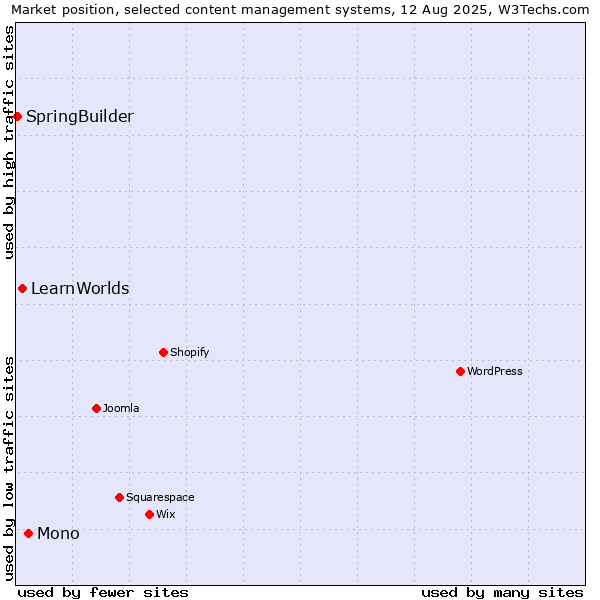 Market position of Mono vs. LearnWorlds vs. SpringBuilder