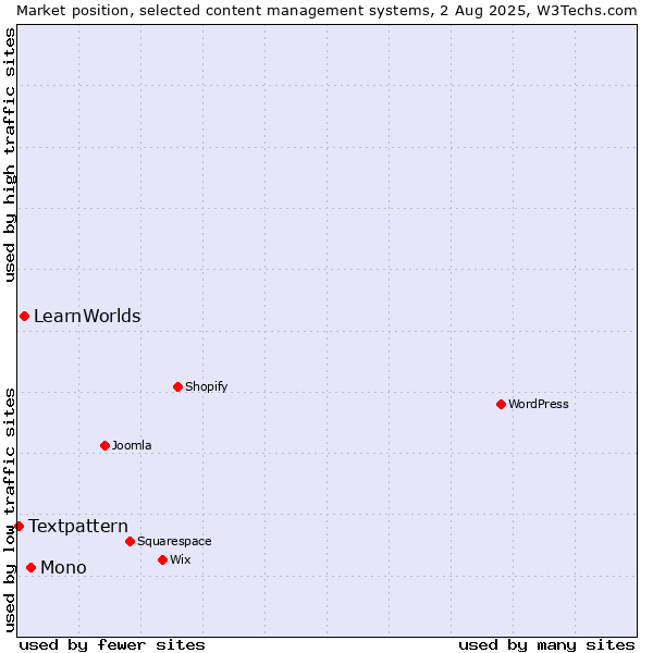 Market position of Mono vs. LearnWorlds vs. Textpattern
