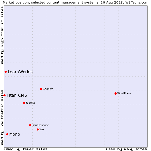 Market position of Mono vs. LearnWorlds vs. Titan CMS