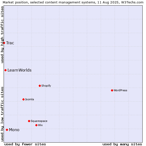 Market position of Mono vs. LearnWorlds vs. Trac