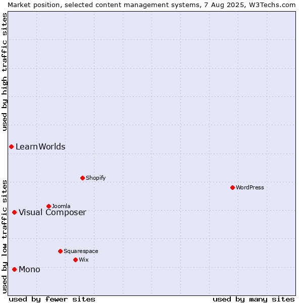 Market position of Mono vs. Visual Composer vs. LearnWorlds