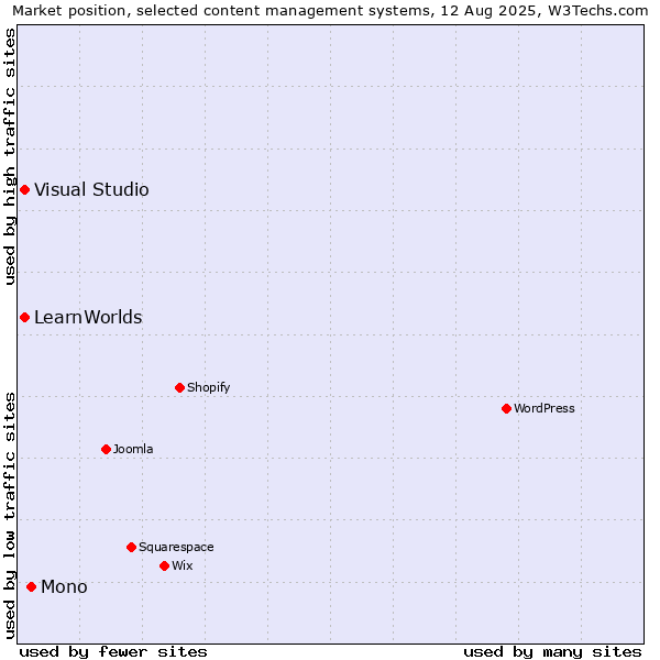 Market position of Mono vs. Visual Studio vs. LearnWorlds