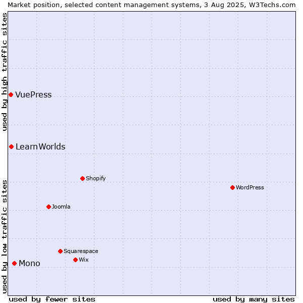 Market position of Mono vs. LearnWorlds vs. VuePress