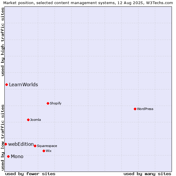 Market position of Mono vs. LearnWorlds vs. webEdition