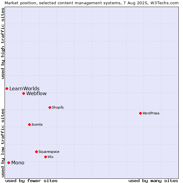 Market position of Webflow vs. Mono vs. LearnWorlds