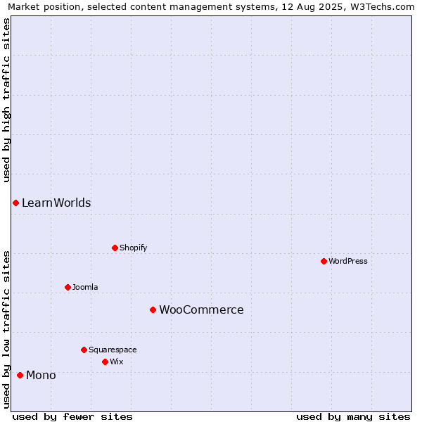 Market position of WooCommerce vs. Mono vs. LearnWorlds