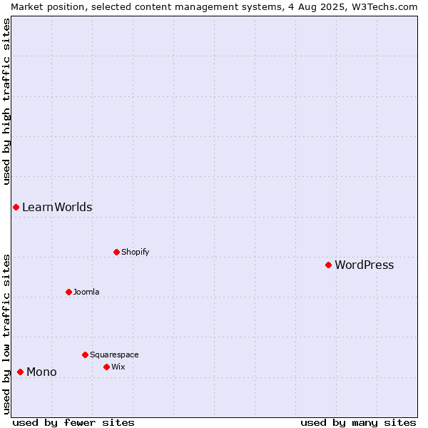 Market position of WordPress vs. Mono vs. LearnWorlds
