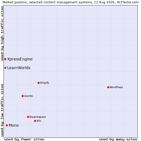 Market position of Mono vs. XpressEngine vs. LearnWorlds