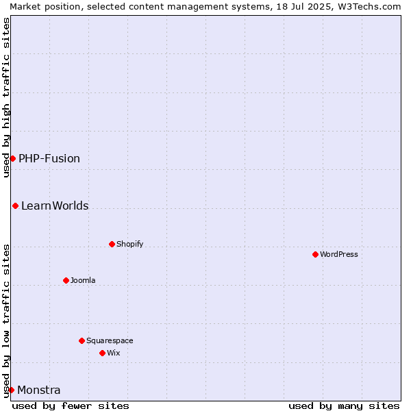 Market position of LearnWorlds vs. PHP-Fusion vs. Monstra