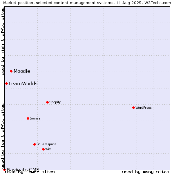 Market position of Moodle vs. LearnWorlds vs. Navigate CMS