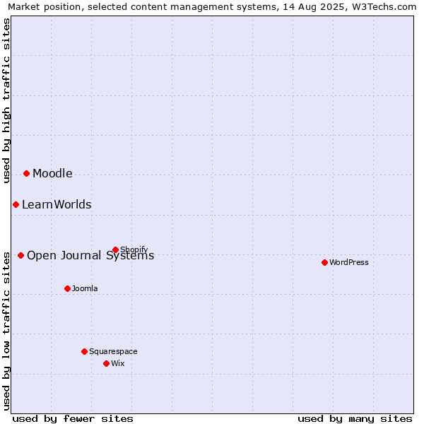 Market position of Moodle vs. Open Journal Systems vs. LearnWorlds