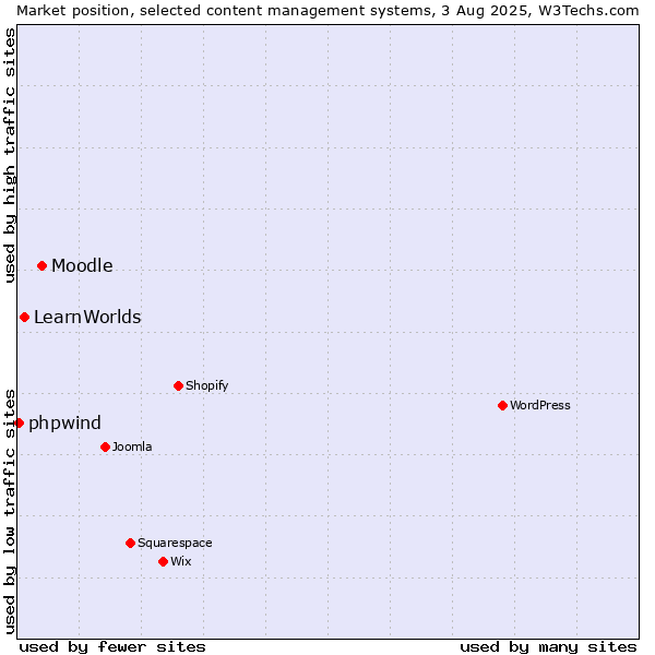 Market position of Moodle vs. LearnWorlds vs. phpwind