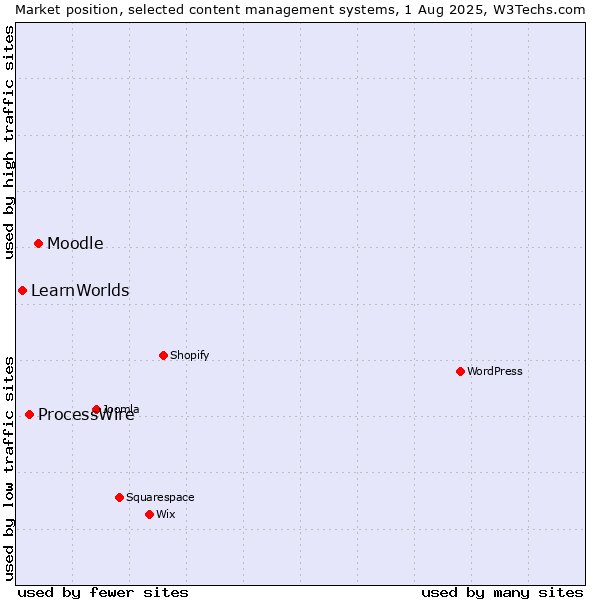 Market position of Moodle vs. ProcessWire vs. LearnWorlds