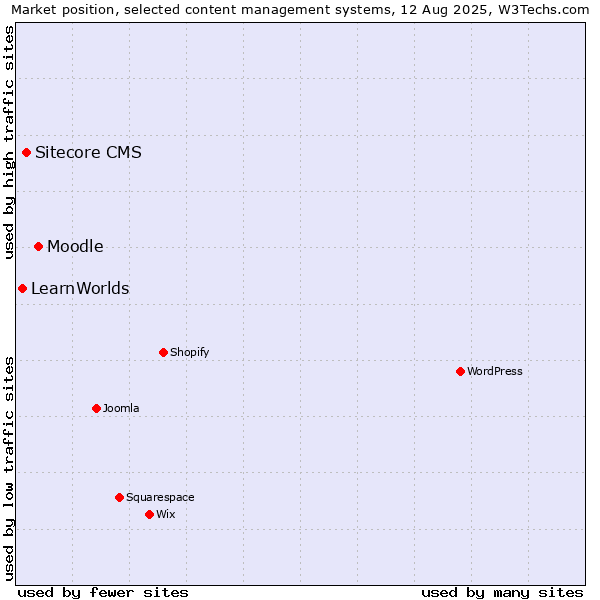 Market position of Moodle vs. Sitecore CMS vs. LearnWorlds