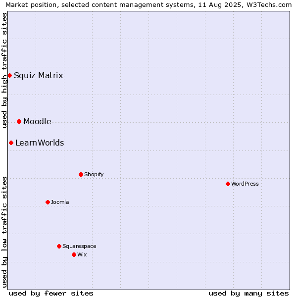 Market position of Moodle vs. LearnWorlds vs. Squiz Matrix