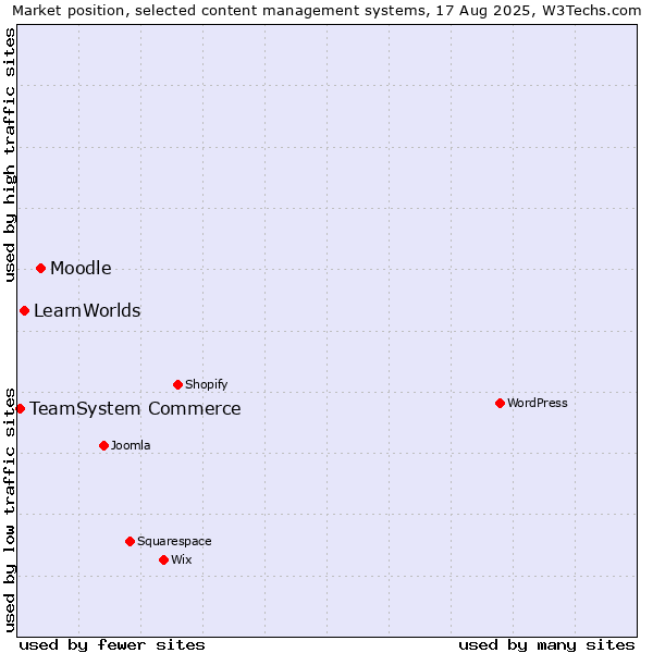 Market position of Moodle vs. LearnWorlds vs. TeamSystem Commerce