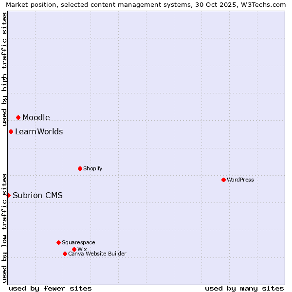 Market position of Moodle vs. LearnWorlds vs. Subrion CMS