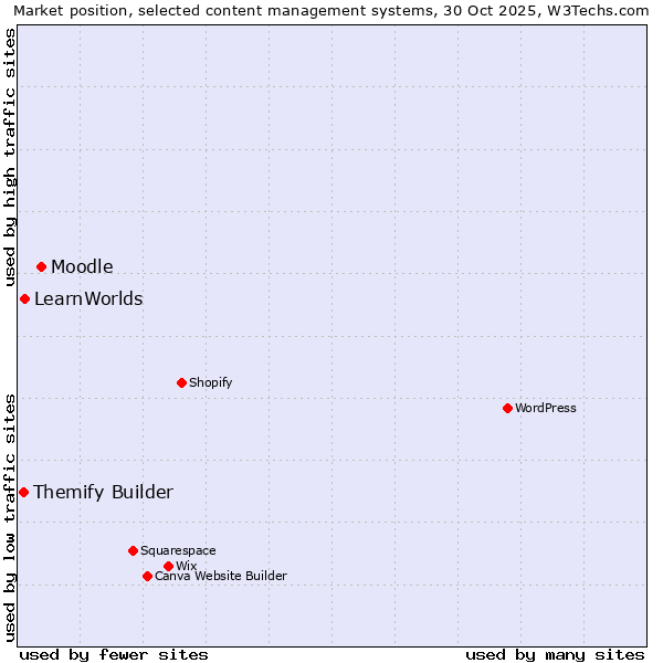 Market position of Moodle vs. LearnWorlds vs. Themify Builder
