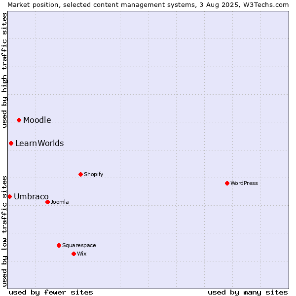 Market position of Moodle vs. LearnWorlds vs. Umbraco