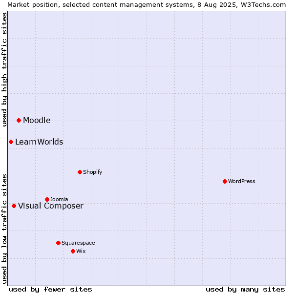 Market position of Moodle vs. Visual Composer vs. LearnWorlds