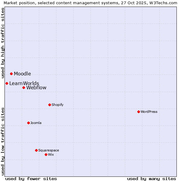 Market position of Webflow vs. Moodle vs. LearnWorlds