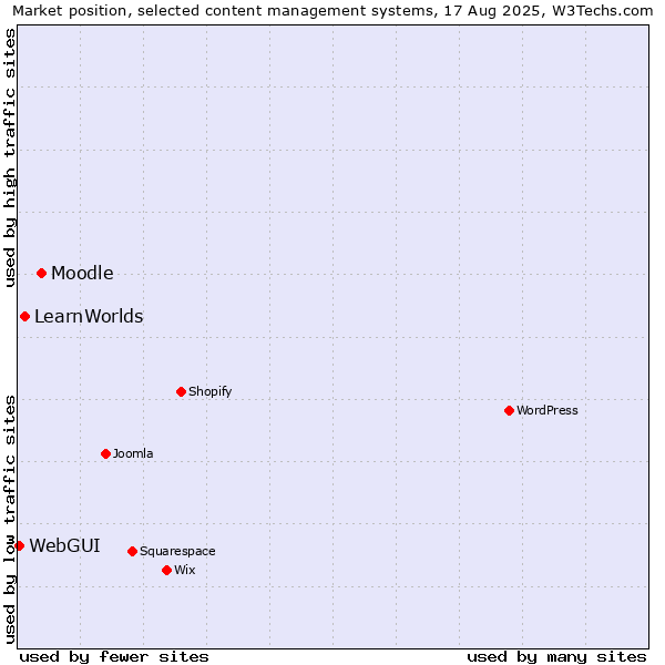 Market position of Moodle vs. LearnWorlds vs. WebGUI