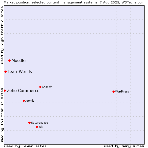 Market position of Moodle vs. LearnWorlds vs. Zoho Commerce