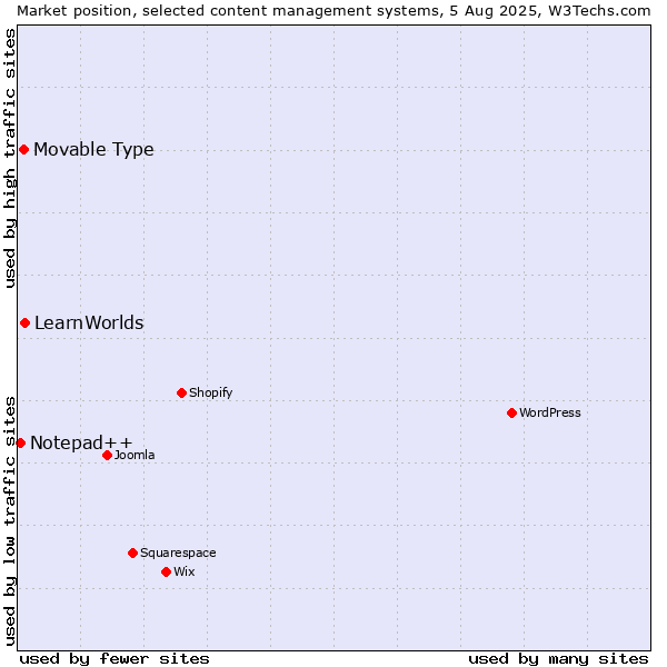 Market position of LearnWorlds vs. Movable Type vs. Notepad++