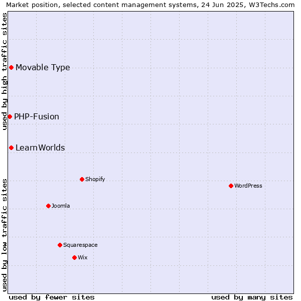 Market position of LearnWorlds vs. Movable Type vs. PHP-Fusion