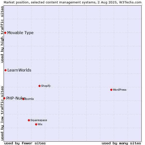 Market position of LearnWorlds vs. Movable Type vs. PHP-Nuke