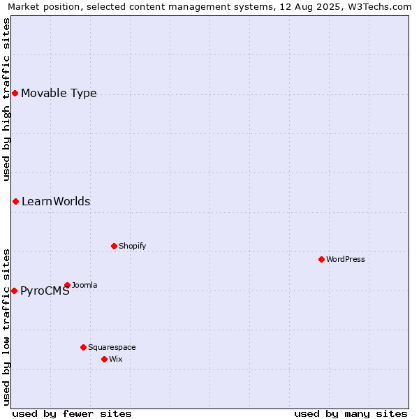 Market position of LearnWorlds vs. Movable Type vs. PyroCMS