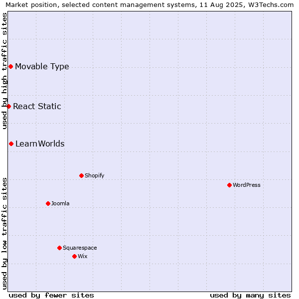 Market position of LearnWorlds vs. Movable Type vs. React Static