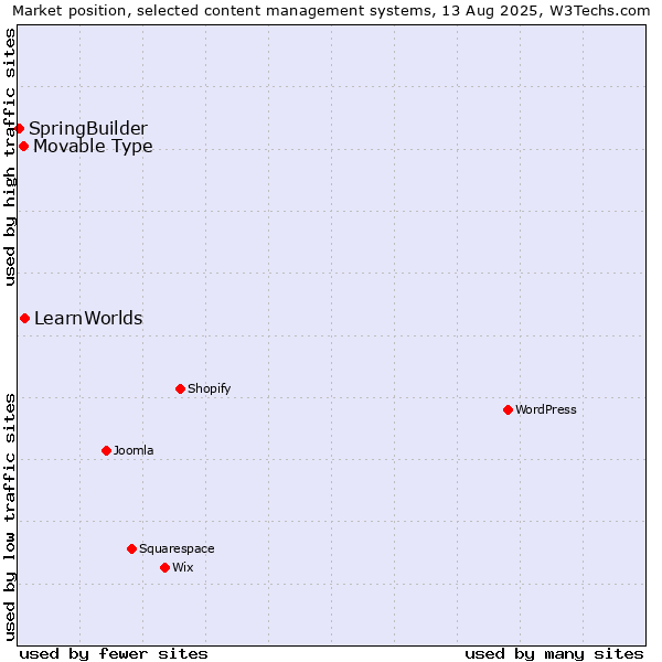 Market position of LearnWorlds vs. Movable Type vs. SpringBuilder