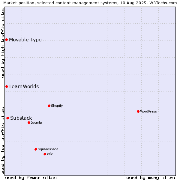 Market position of Substack vs. LearnWorlds vs. Movable Type