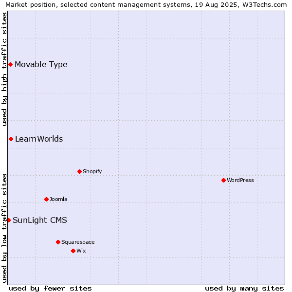 Market position of LearnWorlds vs. Movable Type vs. SunLight CMS