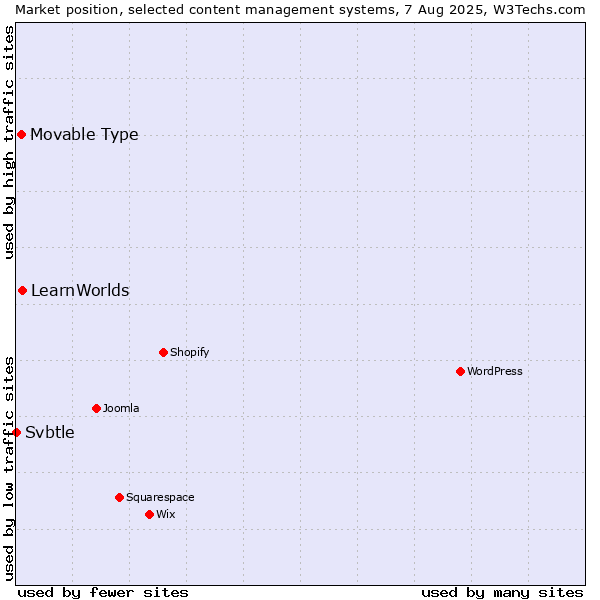 Market position of LearnWorlds vs. Movable Type vs. Svbtle