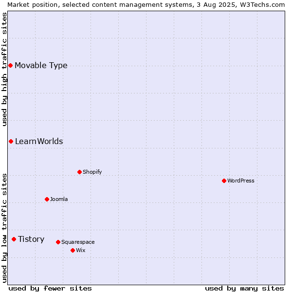 Market position of Tistory vs. LearnWorlds vs. Movable Type