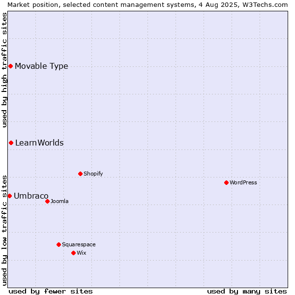 Market position of LearnWorlds vs. Movable Type vs. Umbraco