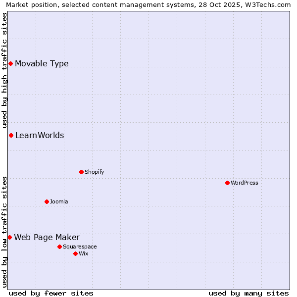 Market position of LearnWorlds vs. Movable Type vs. Web Page Maker